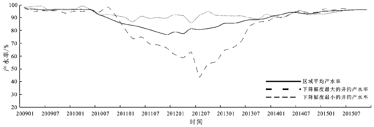 Quantitative assessment method for ASP (alkaline/surfactant/polymer) flooding effect