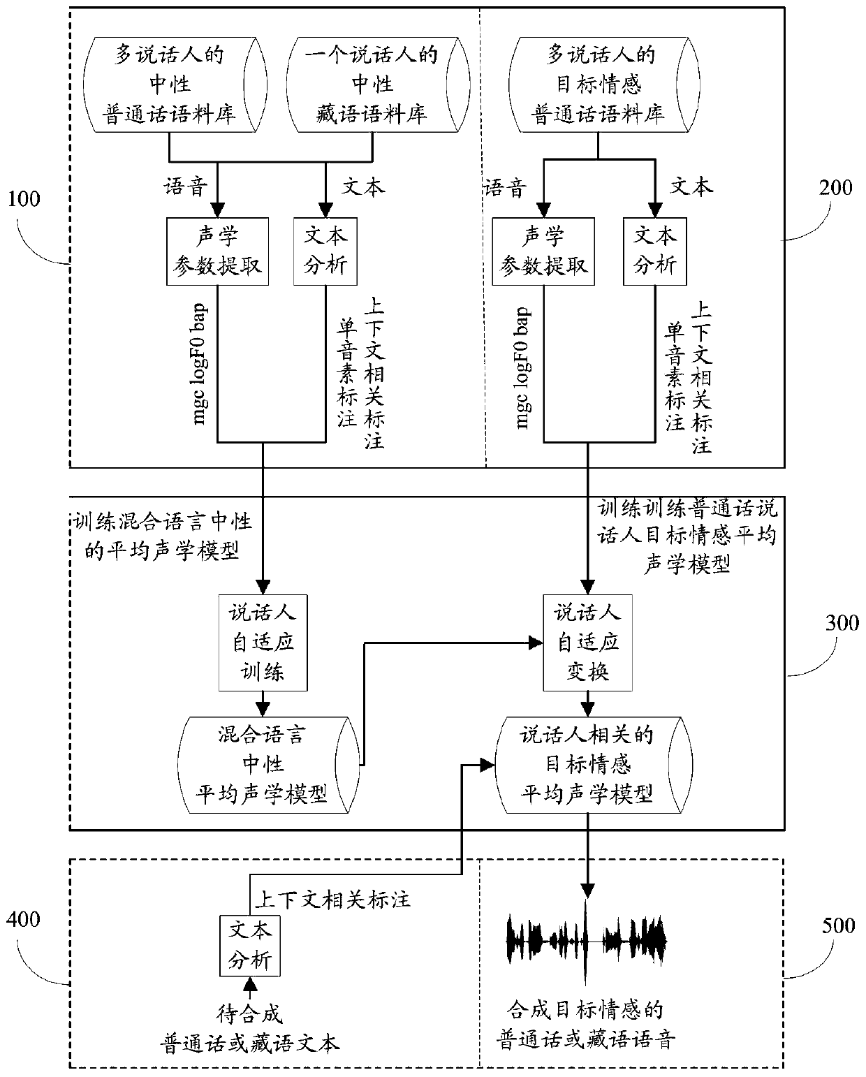 A method and system for cross-language emotional speech synthesis