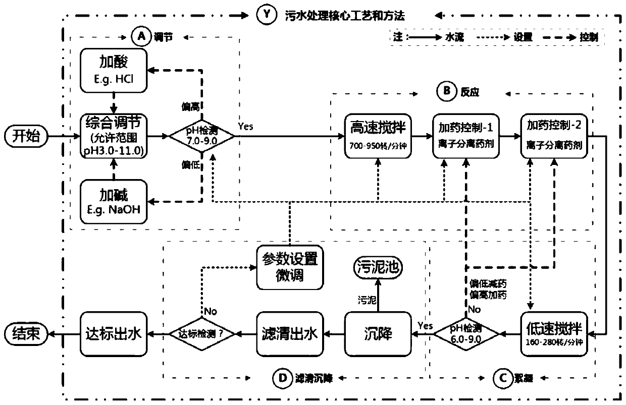 Sewage treatment core process