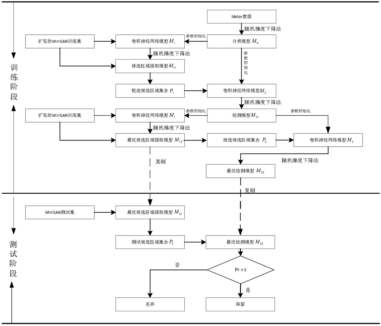 SAR image target detection method based on convolutional neural network