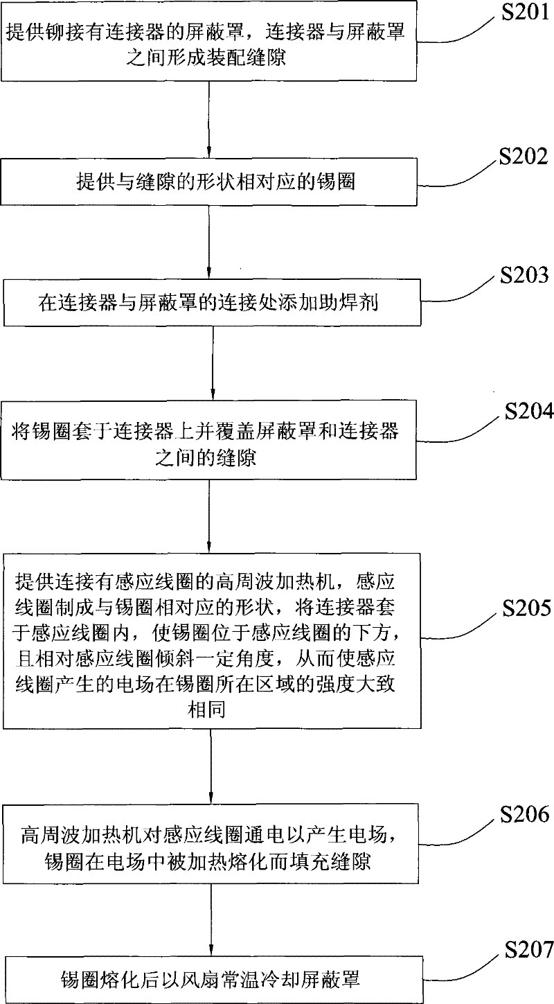 Method for sealing shielding can