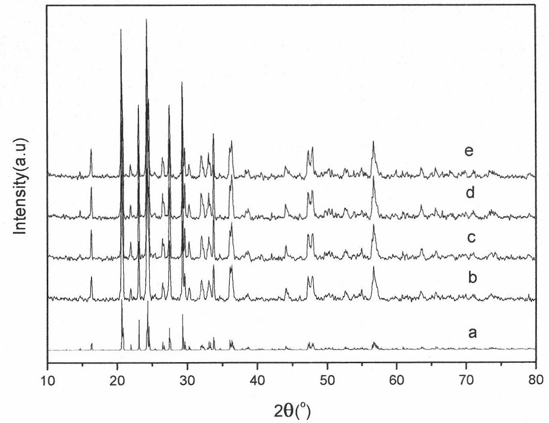 Method for preparing cathode material lithium vanadium phosphate of lithium ion battery by using fast sol-gel method