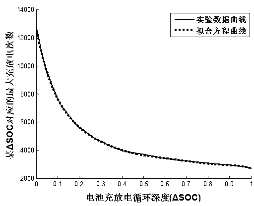 Energy storage system operation optimization control method for prolonging service life of lithium battery