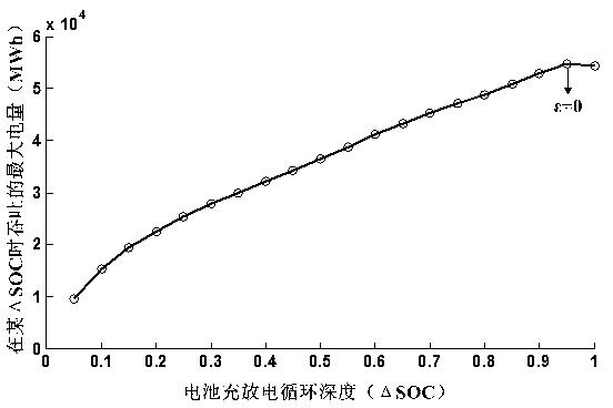 Energy storage system operation optimization control method for prolonging service life of lithium battery