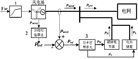 Energy storage system operation optimization control method for prolonging service life of lithium battery