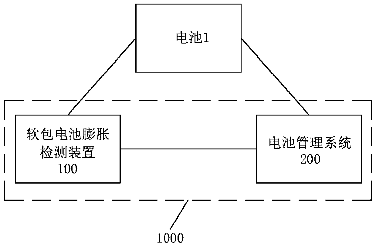 Soft package battery expansion detection device, system and method