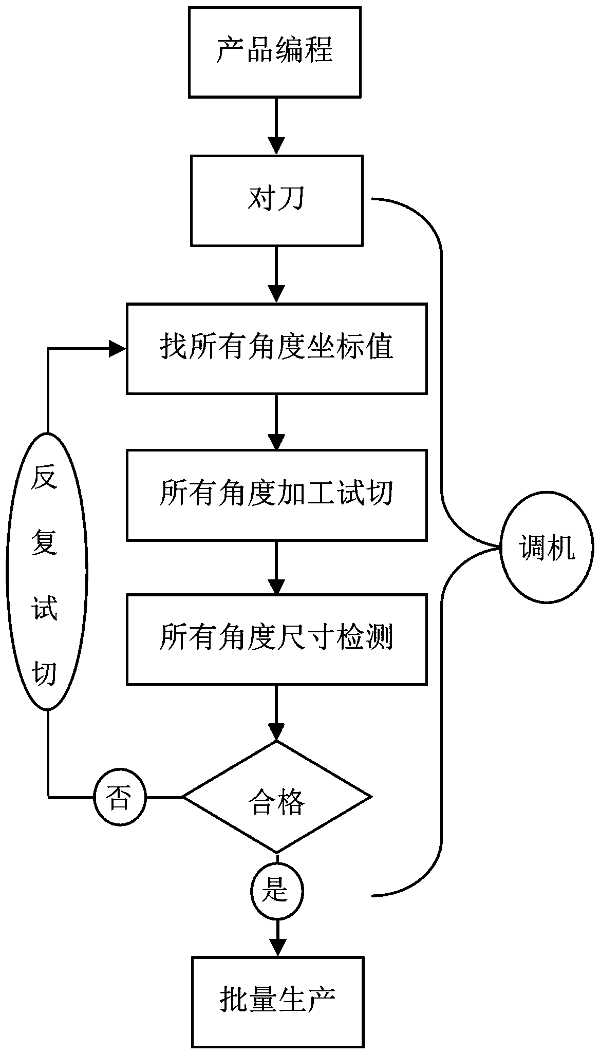 Calibration method for numerical control machining-based coordinate system