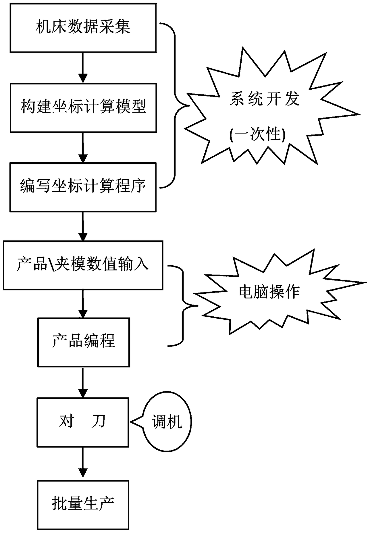 Calibration method for numerical control machining-based coordinate system