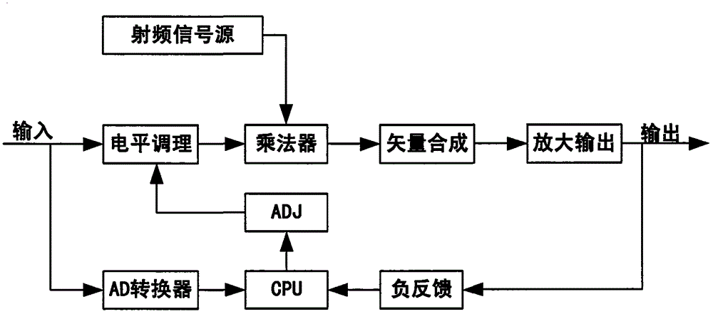 A Method of Radio Frequency Vector Signal Synthesis