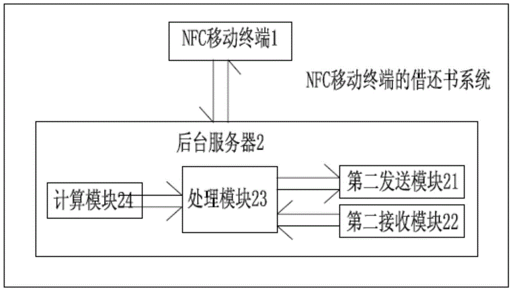 NFC (Near Field Communication) mobile terminal, book borrowing and returning system and book borrowing and returning management system with the NFC mobile terminal