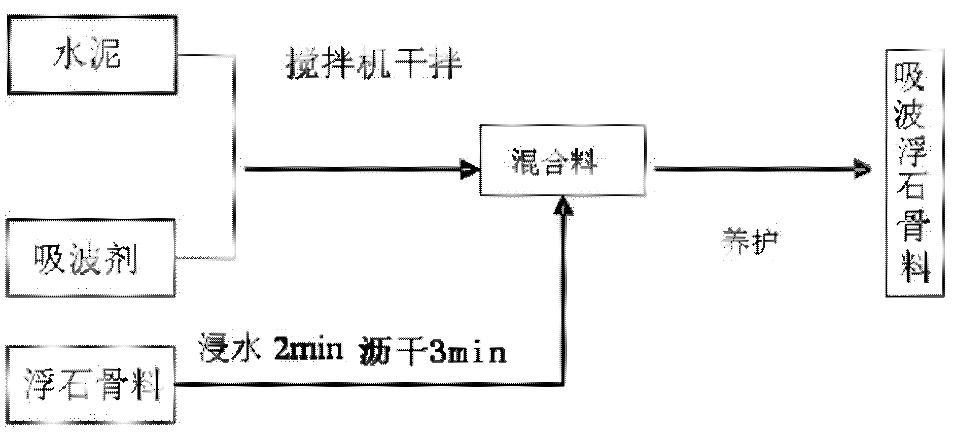 Pumice wave absorbing aggregate with electromagnetic wave absorbing function and preparation method of pumice wave absorbing aggregate