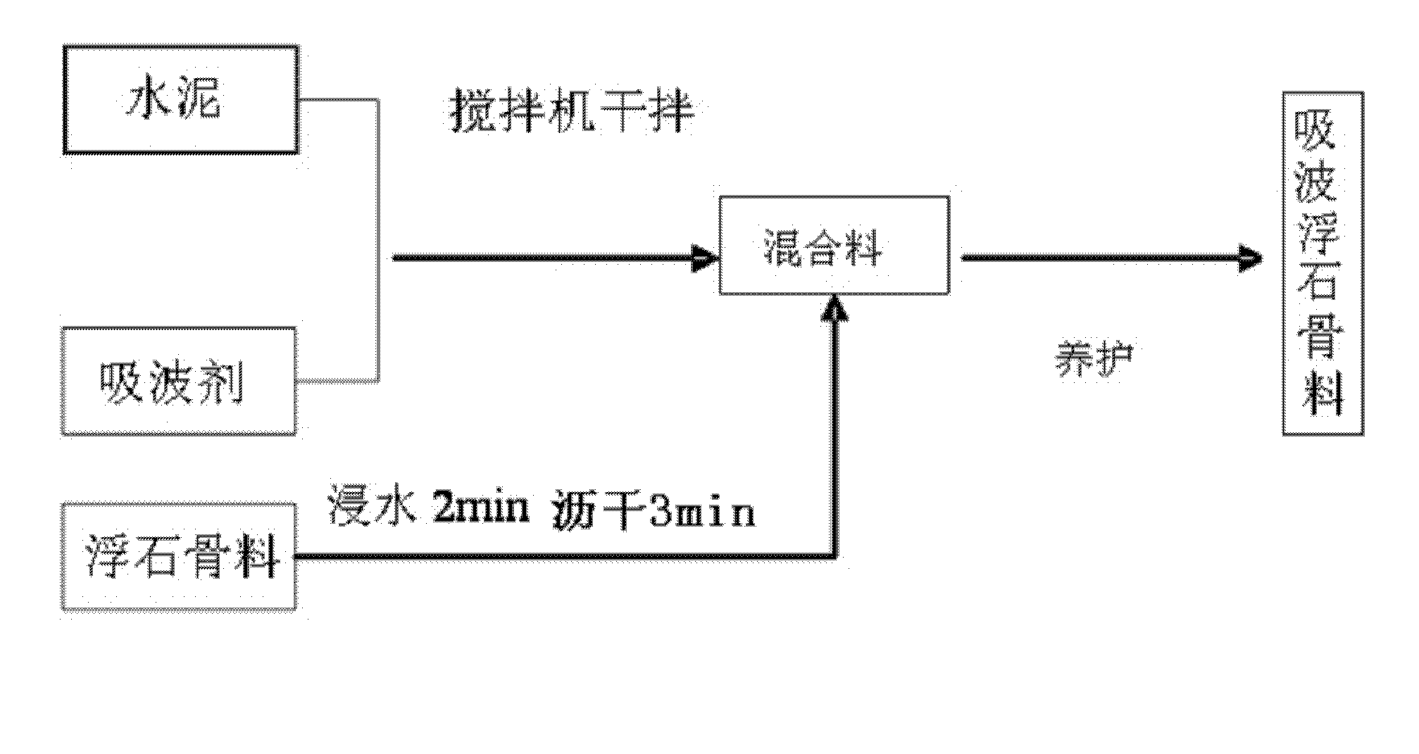 Pumice wave absorbing aggregate with electromagnetic wave absorbing function and preparation method of pumice wave absorbing aggregate