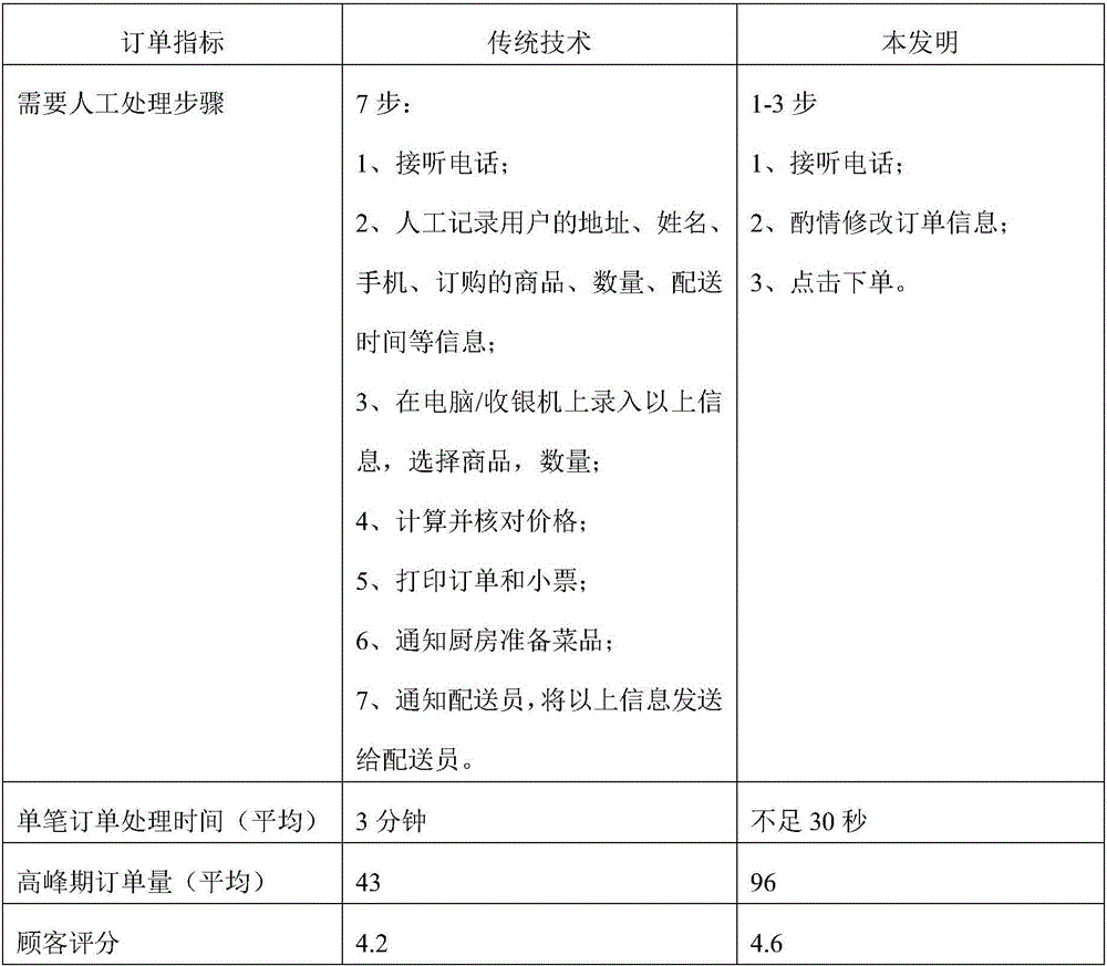 Calling take-out order processing method and system