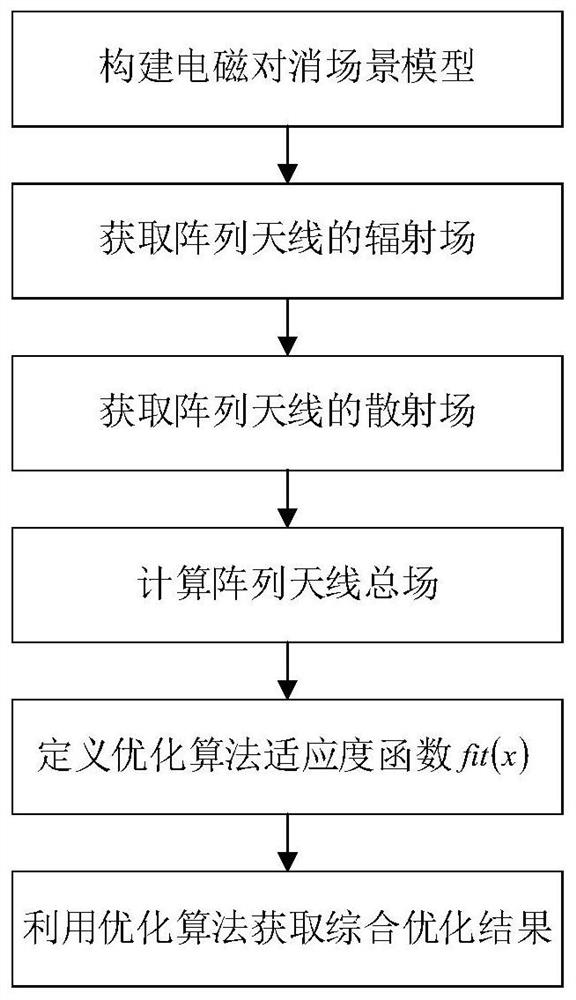 Array antenna radiation and scattering comprehensive optimization method based on electromagnetic cancellation