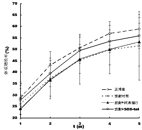 Application of super oxygen dehydrogenises-trans-activator transcription (SOD-TAT) fusion protein to radiation injury prevention and cure medicine preparation