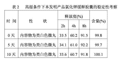 Potassium chloride slow release capsule