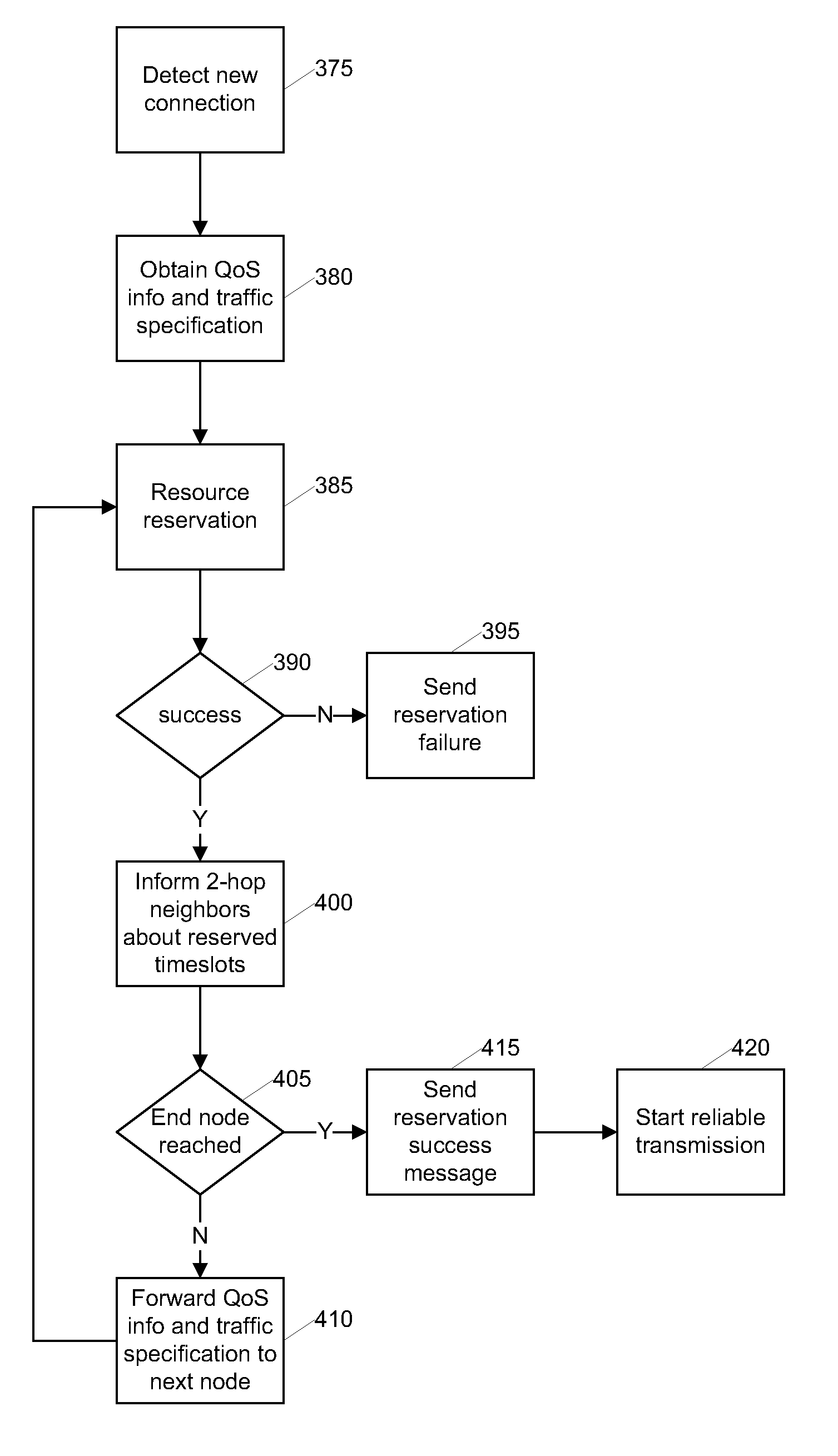 Multi-hop ultra wide band wireless network communication