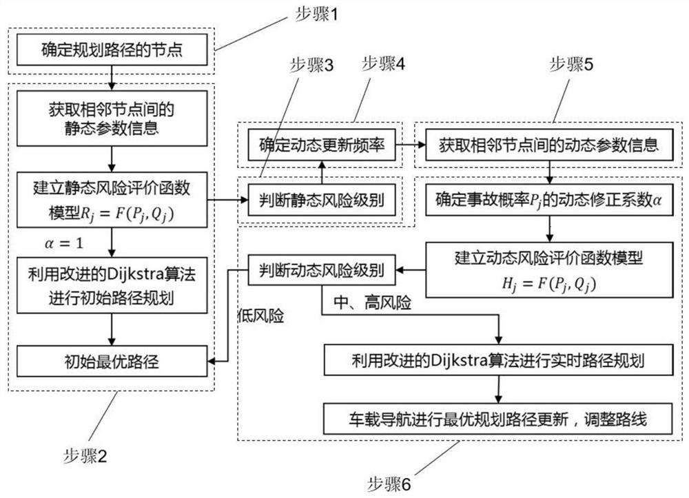 Risk minimization-based hazardous waste transportation path real-time planning method