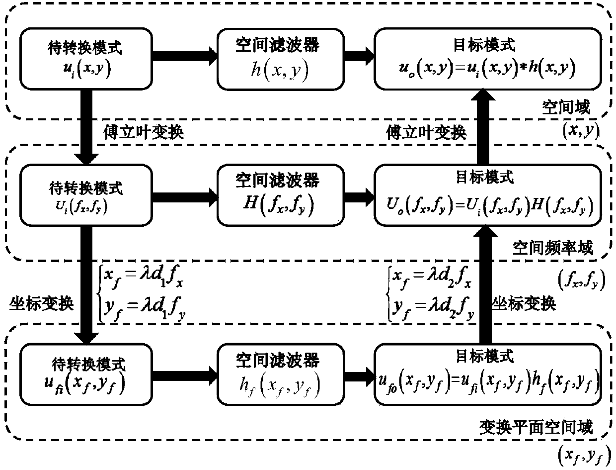 Frequency spectrum mode field radius matching method in mode conversion based on spatial frequency spectrum filtering