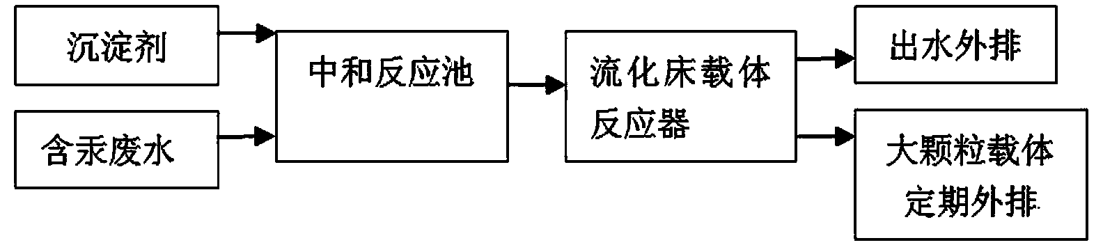 Mercury removing process based on carrier-induced precipitate crystallization and for mercury-containing waste water from PVC (polyvinyl chloride) production utilizing calcium carbide process