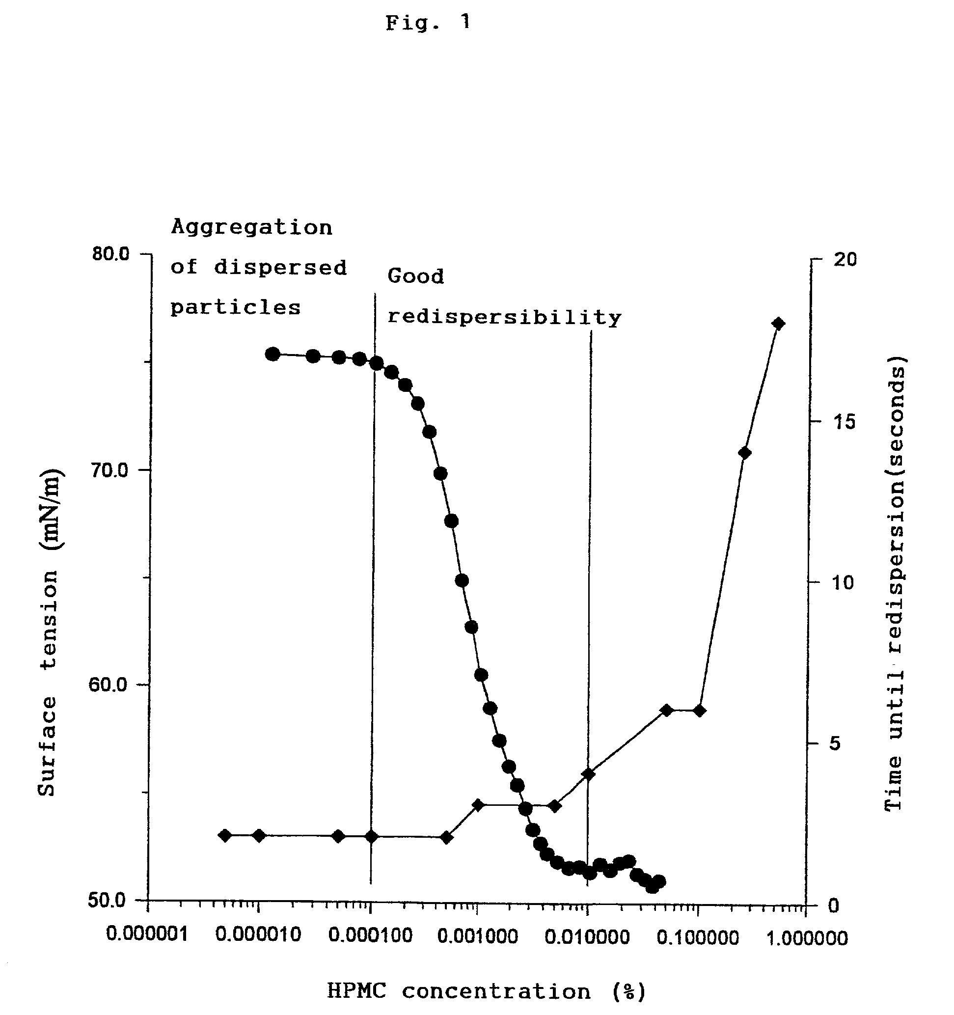 Aqueous suspension with good redispersibility