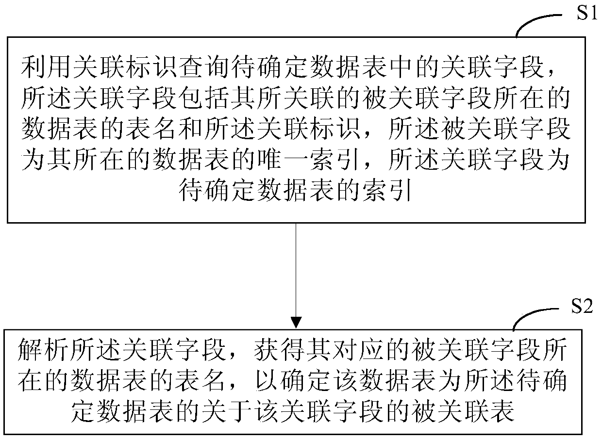 Method and device for determining data table association relationship