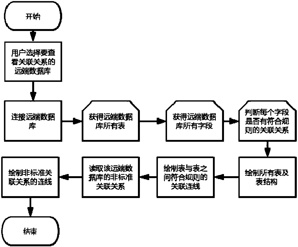 Method and device for determining data table association relationship