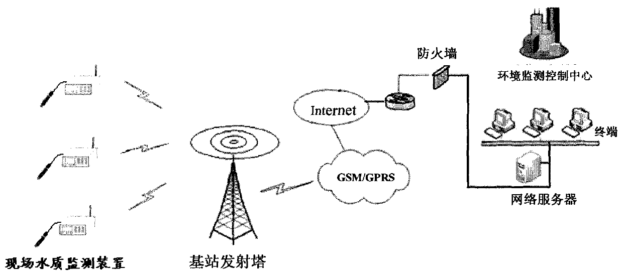 Real-time multiparameter remote water quality monitoring system and method