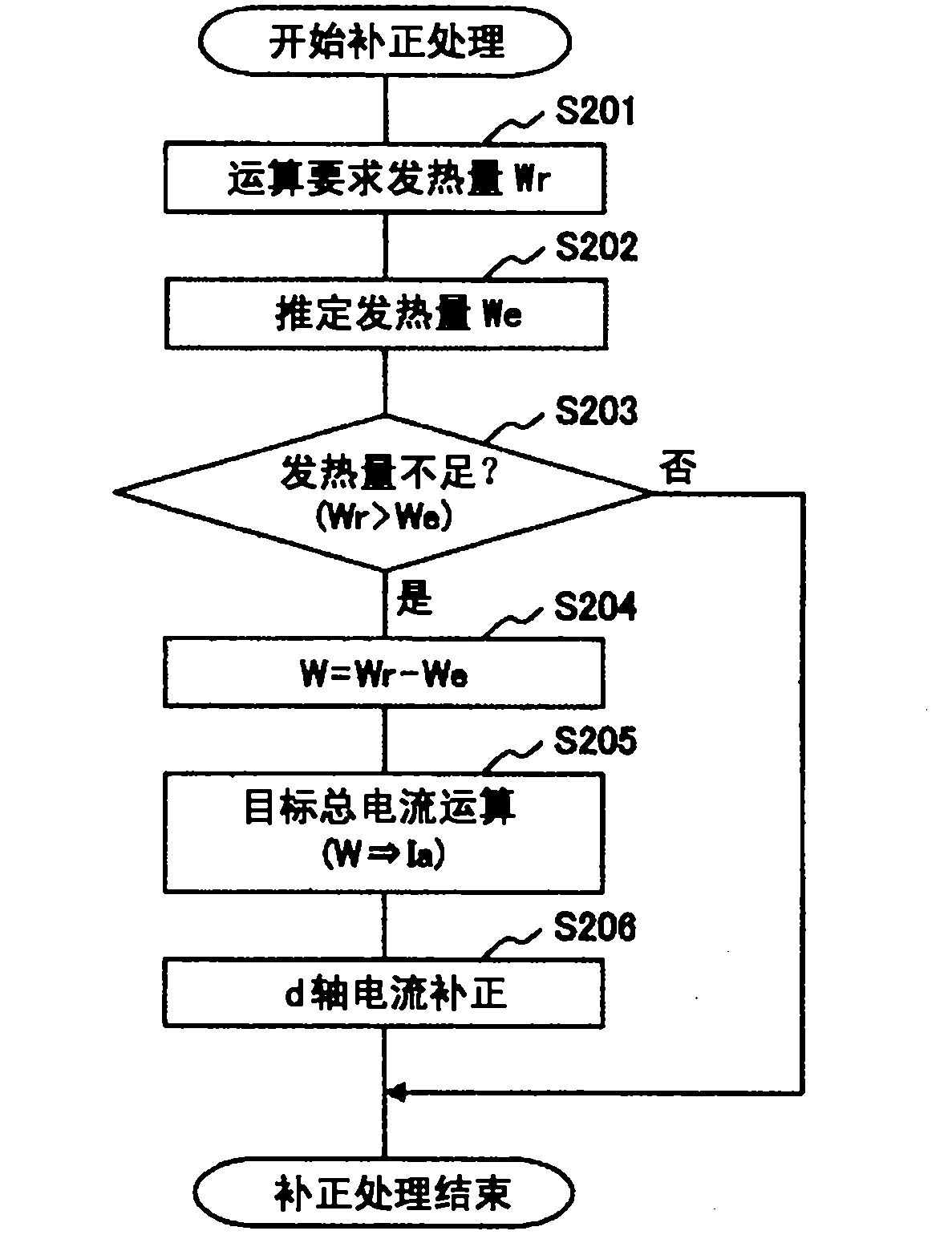 Control device for vehicle electric drive motor and vehicle with the same