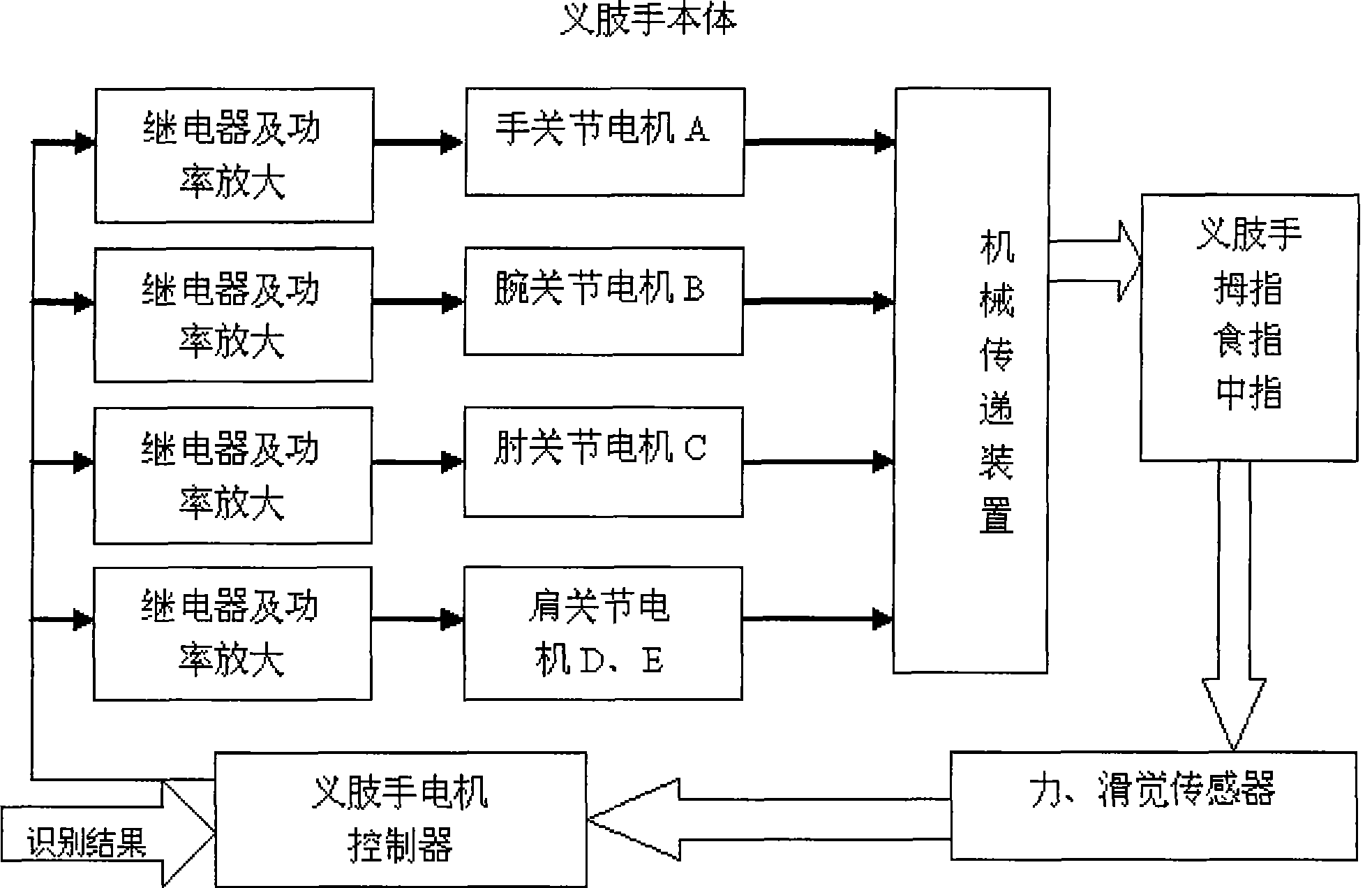 Nerve artificial limb hand driven and controlled by brain-computer interface and control method thereof