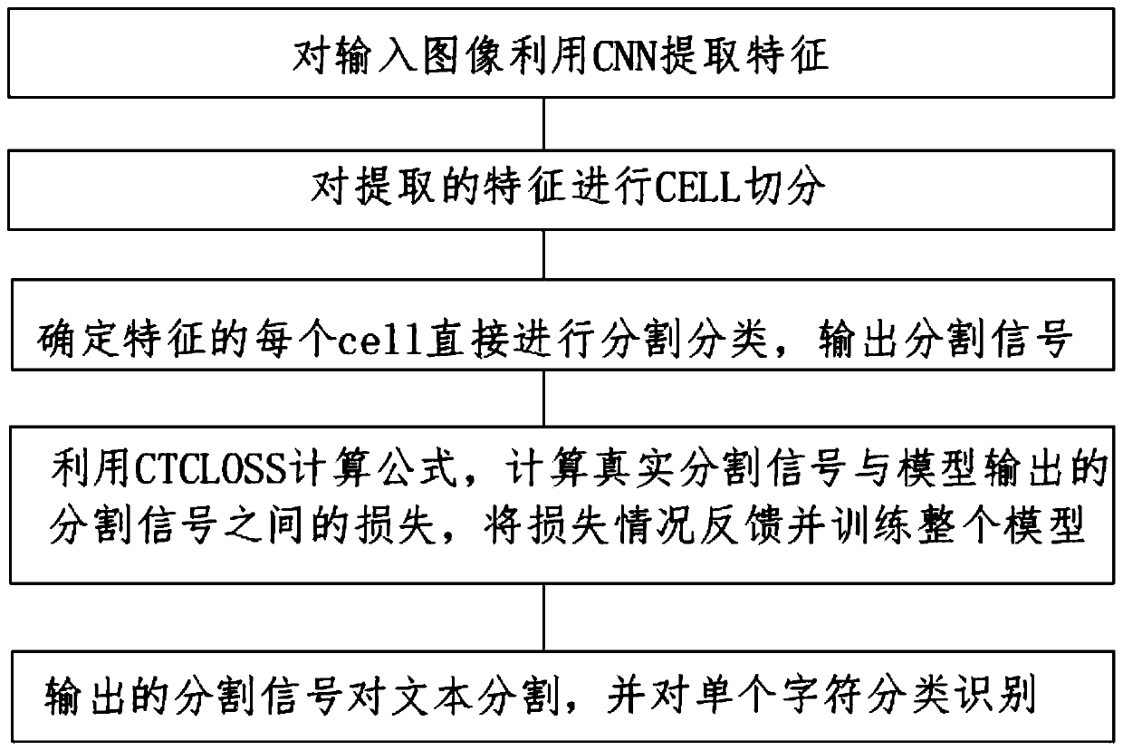 Character segmentation and recognition method based on CTC deep neural network