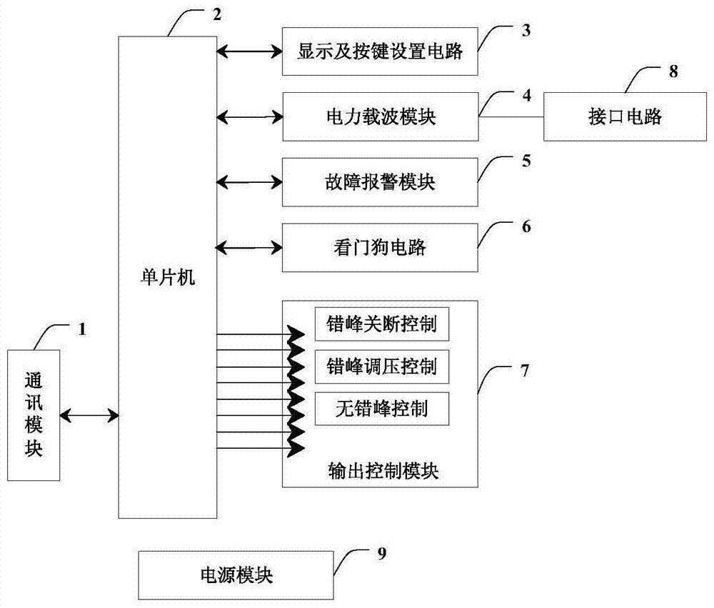 Device and method for receiving and controlling power parameters of power line carrier