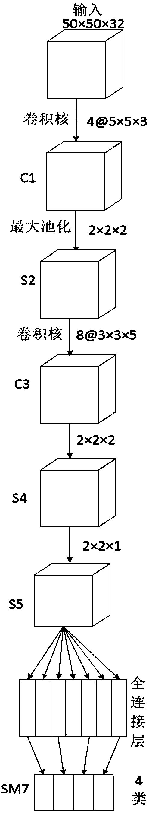 3d convolutional neural network based gesture recognition method