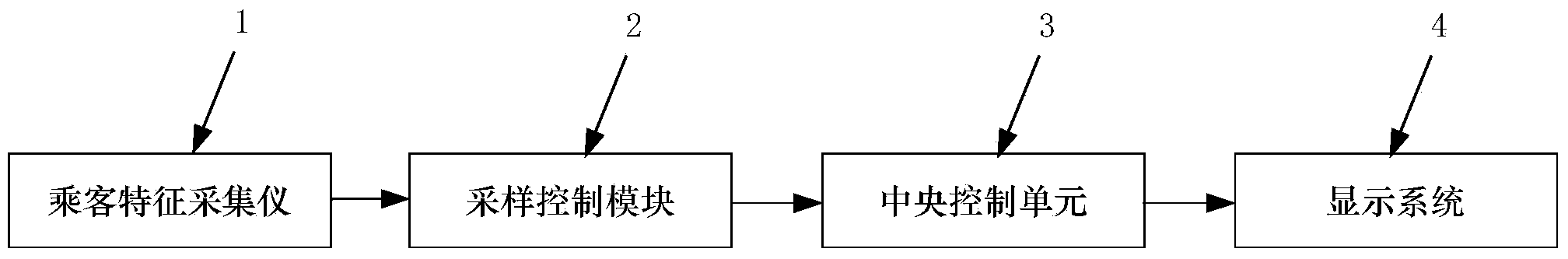 Boarding system based on passenger attributes