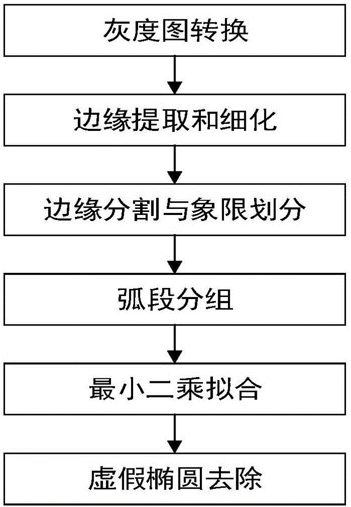 Vehicle-mounted manhole cover detection method based on arc-point combination