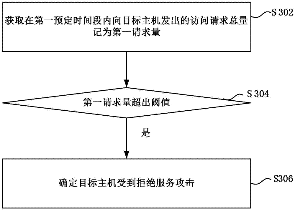 Identification method and device for denial of service attack