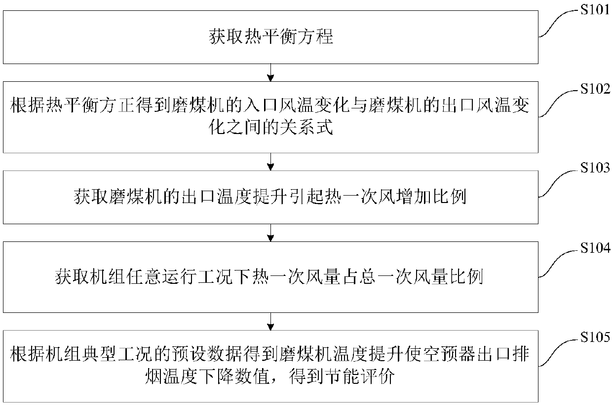 Method and device for evaluating outlet temperature optimization and energy-saving effects of coal mills