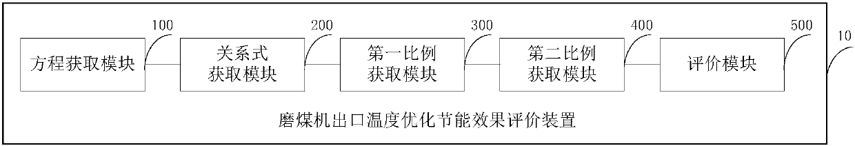 Method and device for evaluating outlet temperature optimization and energy-saving effects of coal mills