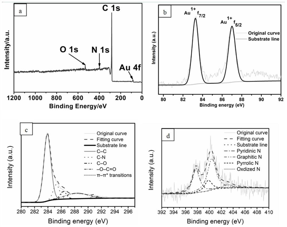 A kind of preparation method of au-n-c oxygen reduction electrocatalyst derived from zif-8