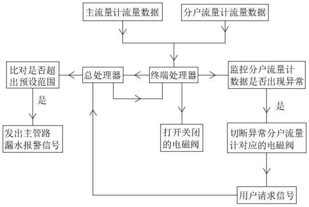 Secondary water supply pump room automatic temperature adjusting system with purification function