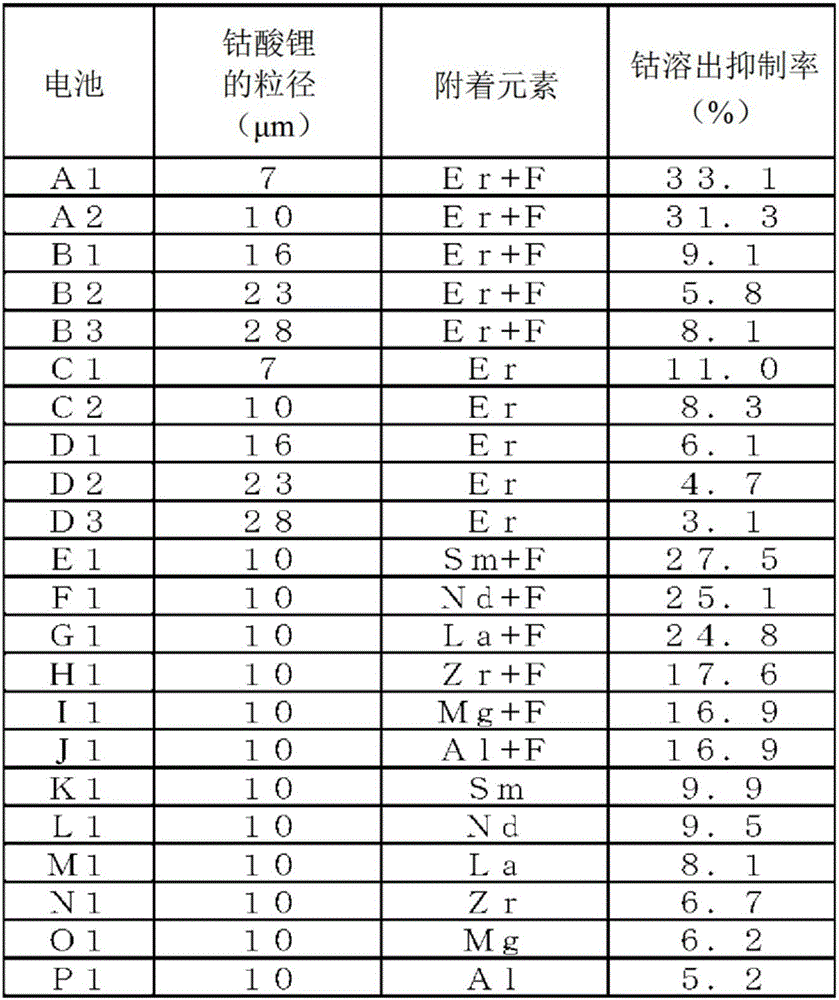 Positive-electrode active material for nonaqueous-electrolyte secondary battery and positive electrode for nonaqueous-electrolyte secondary battery