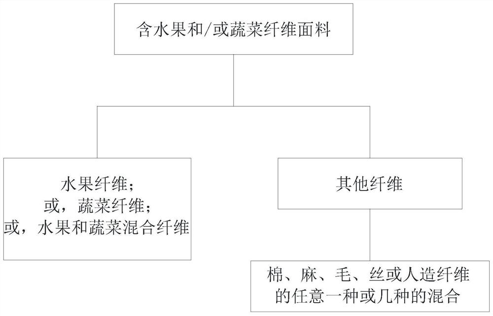 Fabric containing fruit and/or vegetable fiber, application and preparation method