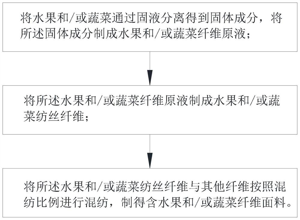 Fabric containing fruit and/or vegetable fiber, application and preparation method