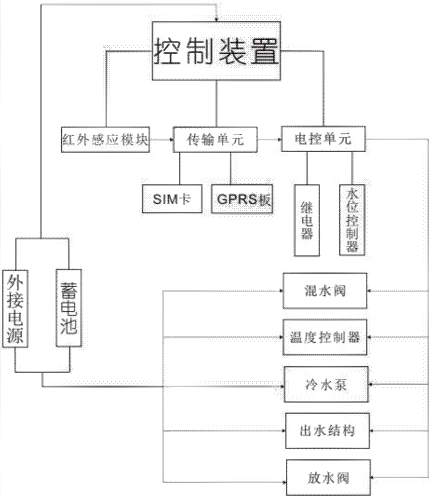 Full automatic water dispensing system