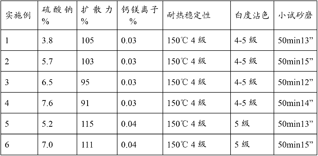 Sulfonating technique for producing dye dispersant MF (melamine-formaldehyde)