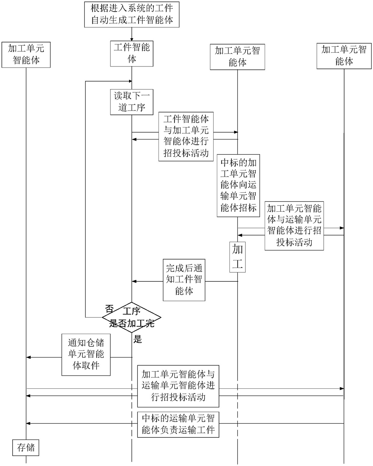 Smart factory dynamic collaborative scheduling method based on static scheduling prediction