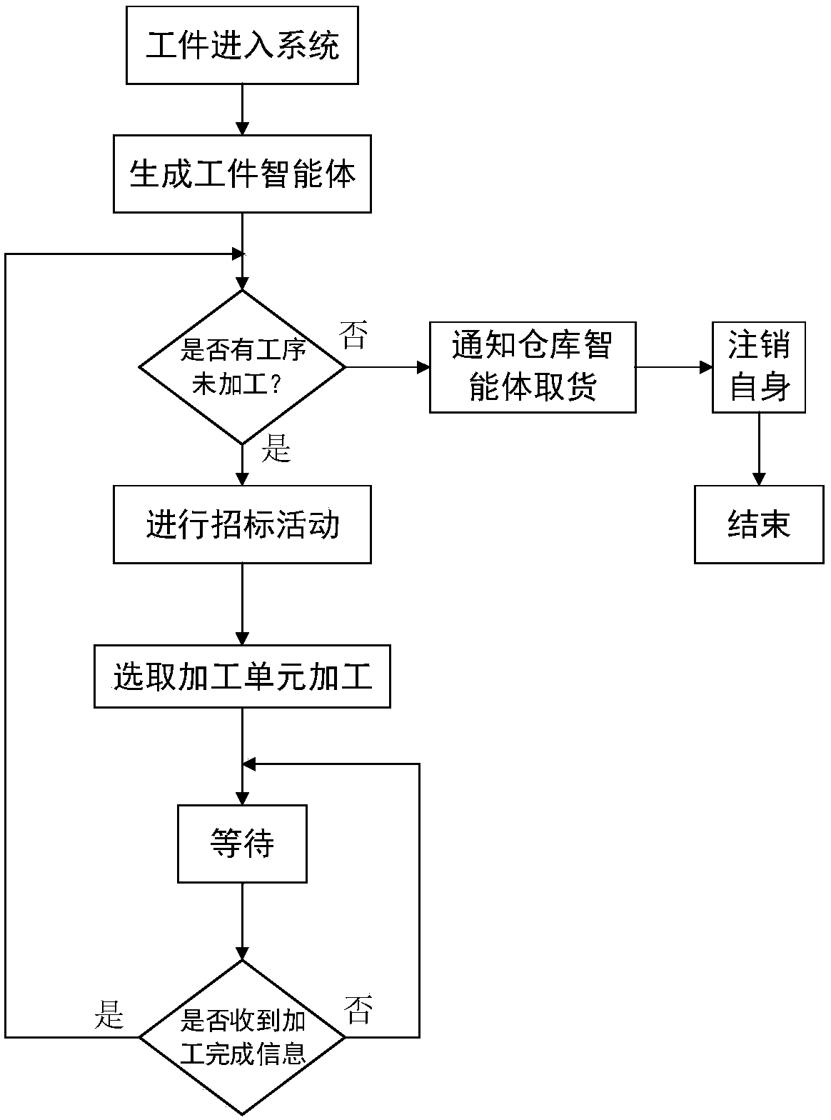 Smart factory dynamic collaborative scheduling method based on static scheduling prediction