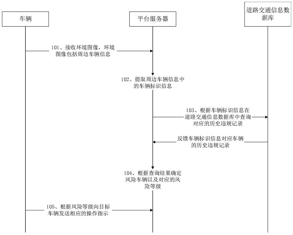 Vehicle danger early warning method and related device