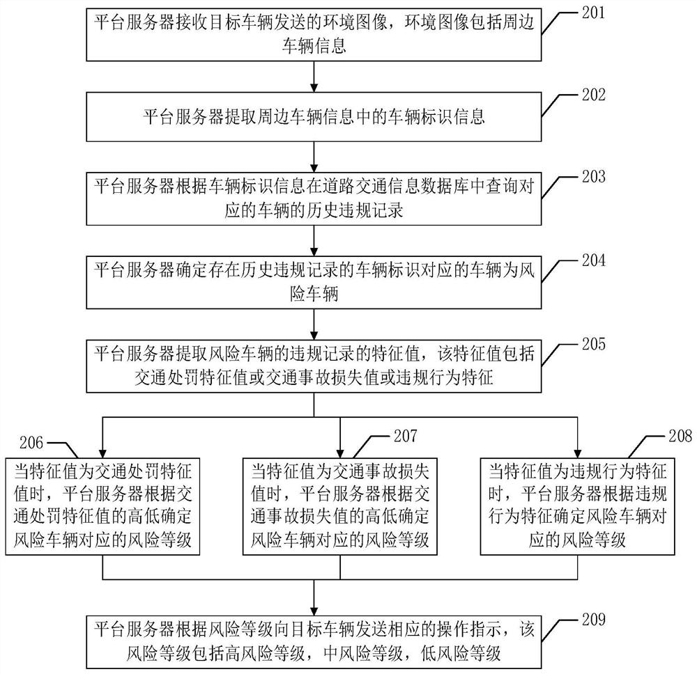 Vehicle danger early warning method and related device