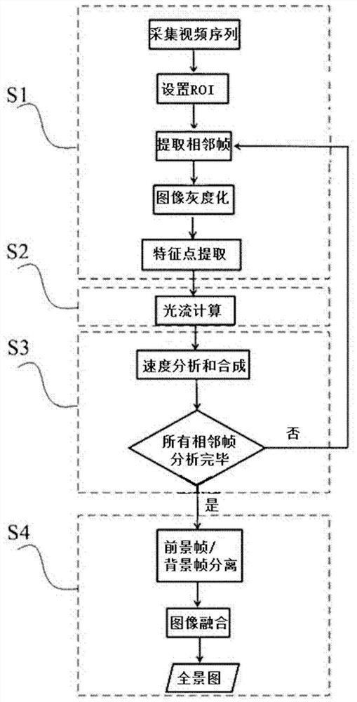 Panoramic Imaging Method for Moving Target